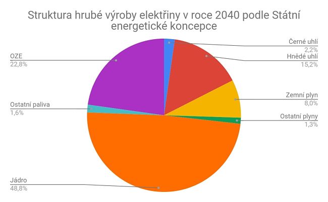 Výroba Elektřiny V Čr Zůstaneme Nadále Exportní Zemí Elektřinacz 5615